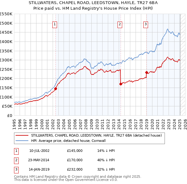 STILLWATERS, CHAPEL ROAD, LEEDSTOWN, HAYLE, TR27 6BA: Price paid vs HM Land Registry's House Price Index