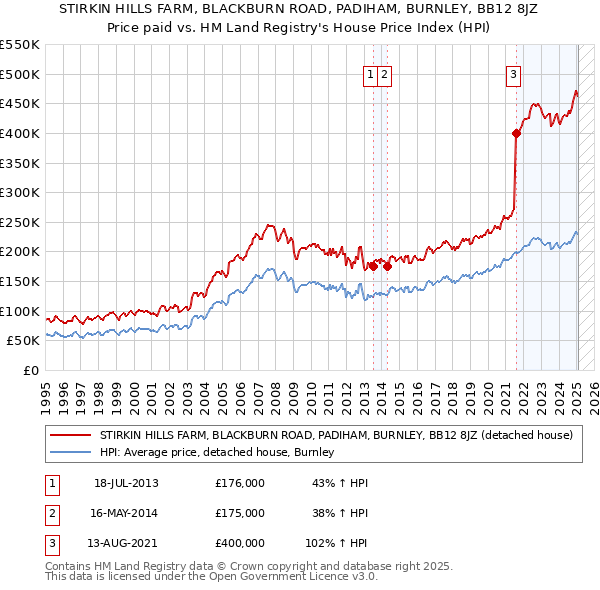 STIRKIN HILLS FARM, BLACKBURN ROAD, PADIHAM, BURNLEY, BB12 8JZ: Price paid vs HM Land Registry's House Price Index