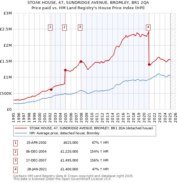 STOAK HOUSE, 47, SUNDRIDGE AVENUE, BROMLEY, BR1 2QA: Price paid vs HM Land Registry's House Price Index
