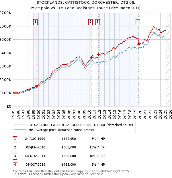 STOCKLANDS, CATTISTOCK, DORCHESTER, DT2 0JL: Price paid vs HM Land Registry's House Price Index