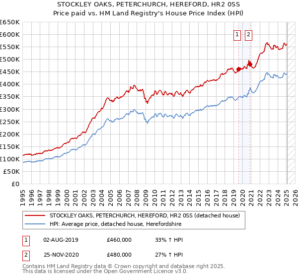 STOCKLEY OAKS, PETERCHURCH, HEREFORD, HR2 0SS: Price paid vs HM Land Registry's House Price Index