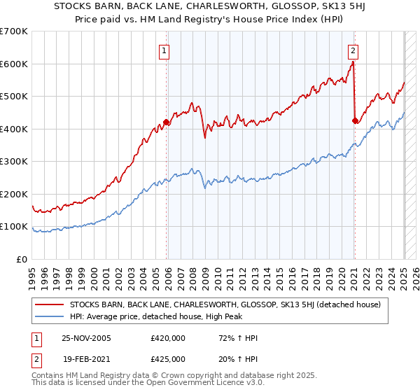 STOCKS BARN, BACK LANE, CHARLESWORTH, GLOSSOP, SK13 5HJ: Price paid vs HM Land Registry's House Price Index