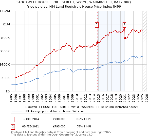 STOCKWELL HOUSE, FORE STREET, WYLYE, WARMINSTER, BA12 0RQ: Price paid vs HM Land Registry's House Price Index