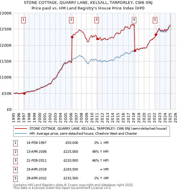 STONE COTTAGE, QUARRY LANE, KELSALL, TARPORLEY, CW6 0NJ: Price paid vs HM Land Registry's House Price Index