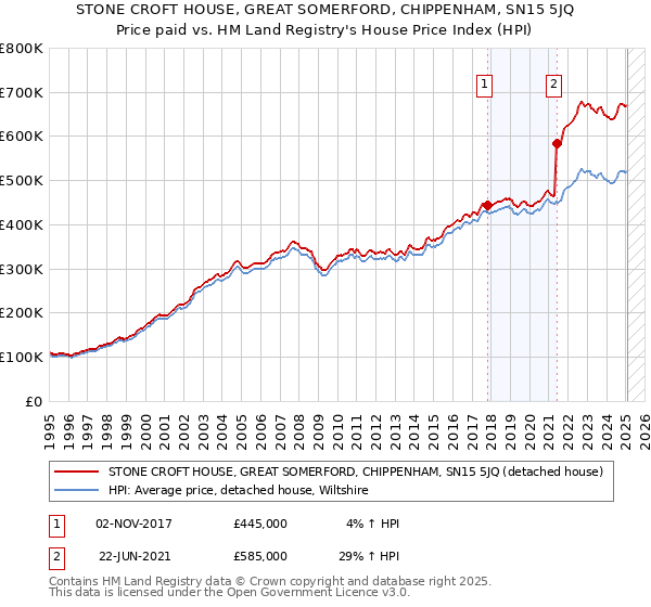 STONE CROFT HOUSE, GREAT SOMERFORD, CHIPPENHAM, SN15 5JQ: Price paid vs HM Land Registry's House Price Index