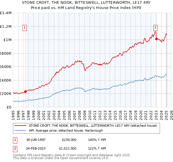 STONE CROFT, THE NOOK, BITTESWELL, LUTTERWORTH, LE17 4RY: Price paid vs HM Land Registry's House Price Index