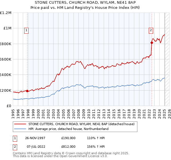 STONE CUTTERS, CHURCH ROAD, WYLAM, NE41 8AP: Price paid vs HM Land Registry's House Price Index