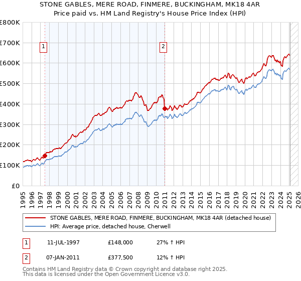 STONE GABLES, MERE ROAD, FINMERE, BUCKINGHAM, MK18 4AR: Price paid vs HM Land Registry's House Price Index