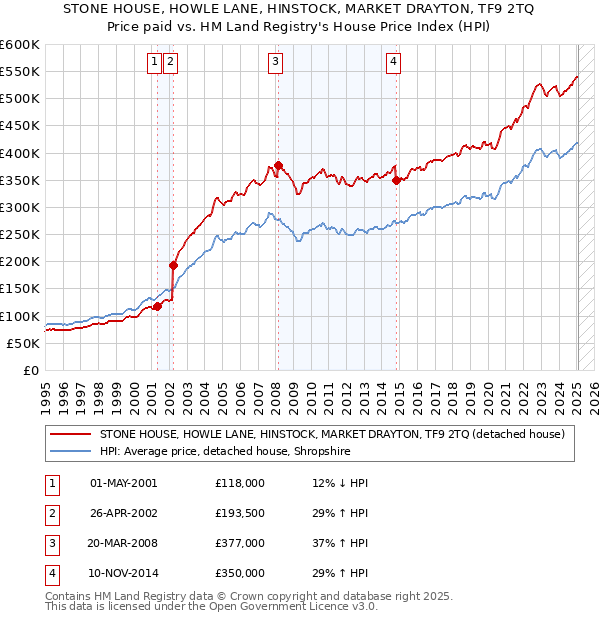 STONE HOUSE, HOWLE LANE, HINSTOCK, MARKET DRAYTON, TF9 2TQ: Price paid vs HM Land Registry's House Price Index