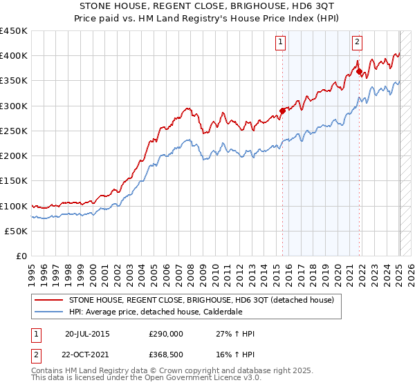 STONE HOUSE, REGENT CLOSE, BRIGHOUSE, HD6 3QT: Price paid vs HM Land Registry's House Price Index