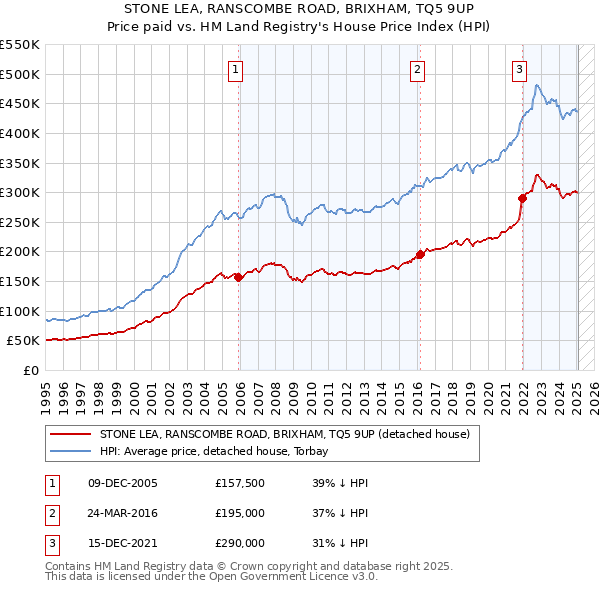 STONE LEA, RANSCOMBE ROAD, BRIXHAM, TQ5 9UP: Price paid vs HM Land Registry's House Price Index