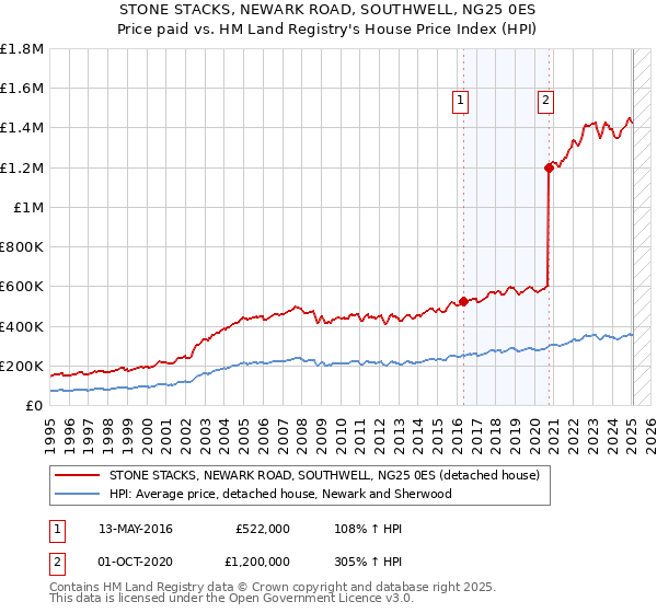 STONE STACKS, NEWARK ROAD, SOUTHWELL, NG25 0ES: Price paid vs HM Land Registry's House Price Index