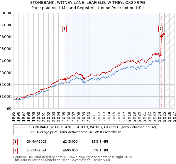 STONEBANK, WITNEY LANE, LEAFIELD, WITNEY, OX29 9PG: Price paid vs HM Land Registry's House Price Index