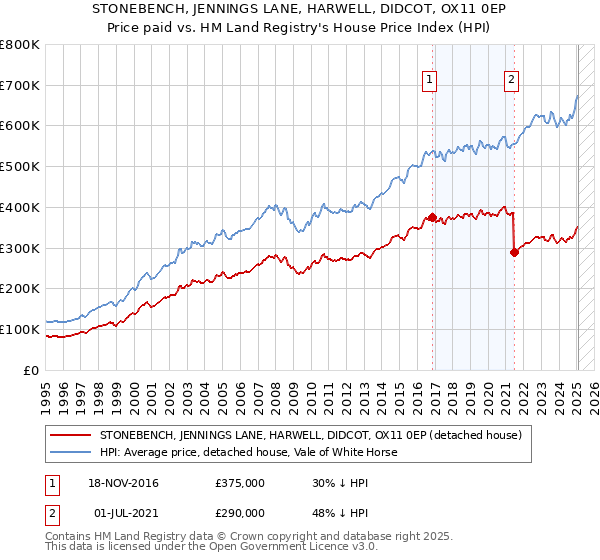 STONEBENCH, JENNINGS LANE, HARWELL, DIDCOT, OX11 0EP: Price paid vs HM Land Registry's House Price Index