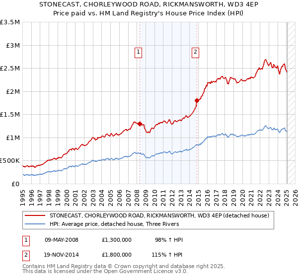 STONECAST, CHORLEYWOOD ROAD, RICKMANSWORTH, WD3 4EP: Price paid vs HM Land Registry's House Price Index