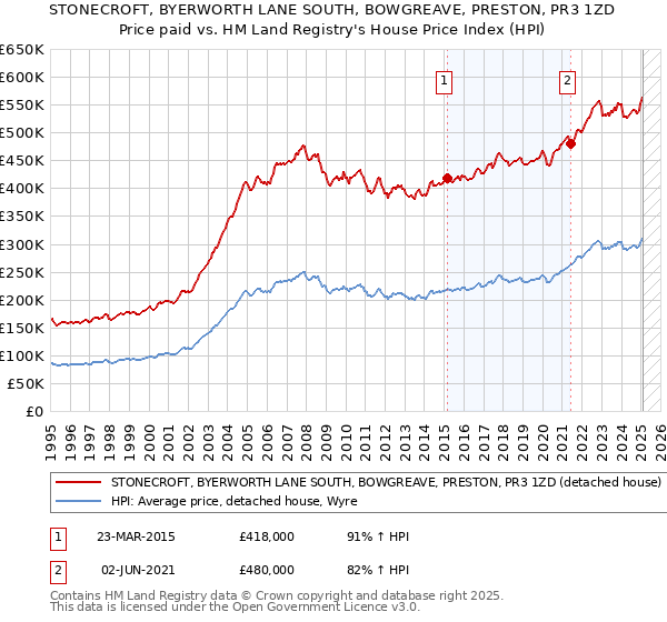 STONECROFT, BYERWORTH LANE SOUTH, BOWGREAVE, PRESTON, PR3 1ZD: Price paid vs HM Land Registry's House Price Index