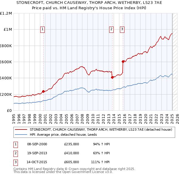 STONECROFT, CHURCH CAUSEWAY, THORP ARCH, WETHERBY, LS23 7AE: Price paid vs HM Land Registry's House Price Index