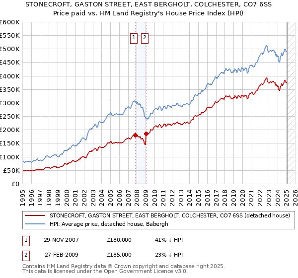 STONECROFT, GASTON STREET, EAST BERGHOLT, COLCHESTER, CO7 6SS: Price paid vs HM Land Registry's House Price Index