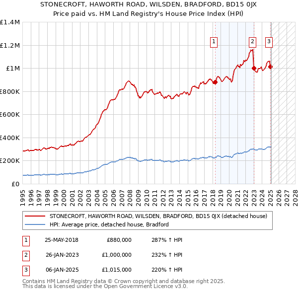 STONECROFT, HAWORTH ROAD, WILSDEN, BRADFORD, BD15 0JX: Price paid vs HM Land Registry's House Price Index