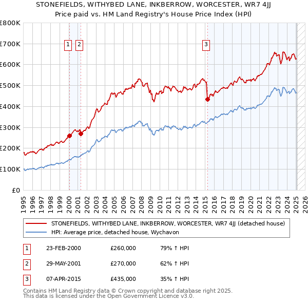 STONEFIELDS, WITHYBED LANE, INKBERROW, WORCESTER, WR7 4JJ: Price paid vs HM Land Registry's House Price Index
