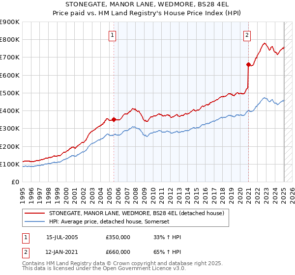 STONEGATE, MANOR LANE, WEDMORE, BS28 4EL: Price paid vs HM Land Registry's House Price Index