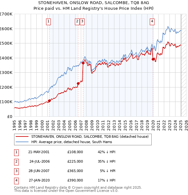 STONEHAVEN, ONSLOW ROAD, SALCOMBE, TQ8 8AG: Price paid vs HM Land Registry's House Price Index