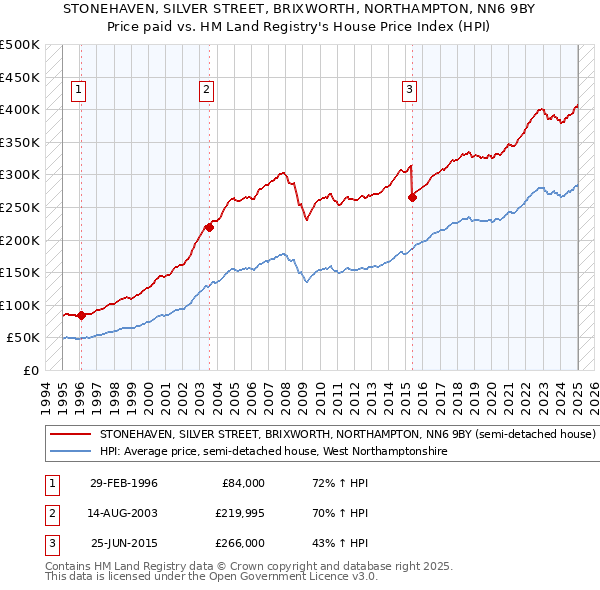 STONEHAVEN, SILVER STREET, BRIXWORTH, NORTHAMPTON, NN6 9BY: Price paid vs HM Land Registry's House Price Index