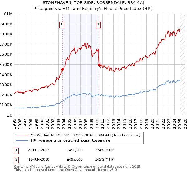 STONEHAVEN, TOR SIDE, ROSSENDALE, BB4 4AJ: Price paid vs HM Land Registry's House Price Index