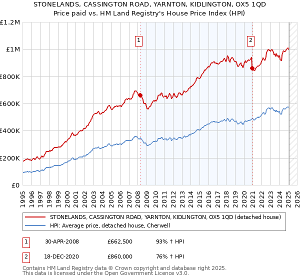 STONELANDS, CASSINGTON ROAD, YARNTON, KIDLINGTON, OX5 1QD: Price paid vs HM Land Registry's House Price Index