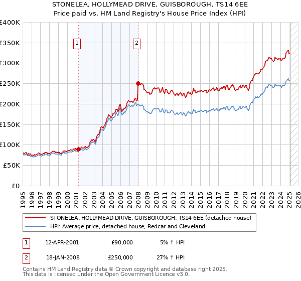 STONELEA, HOLLYMEAD DRIVE, GUISBOROUGH, TS14 6EE: Price paid vs HM Land Registry's House Price Index