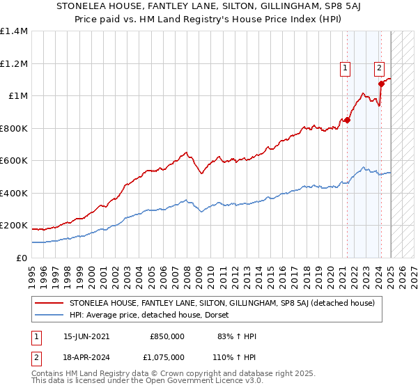 STONELEA HOUSE, FANTLEY LANE, SILTON, GILLINGHAM, SP8 5AJ: Price paid vs HM Land Registry's House Price Index