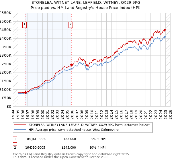 STONELEA, WITNEY LANE, LEAFIELD, WITNEY, OX29 9PG: Price paid vs HM Land Registry's House Price Index