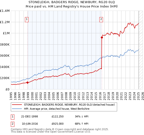 STONELEIGH, BADGERS RIDGE, NEWBURY, RG20 0LQ: Price paid vs HM Land Registry's House Price Index