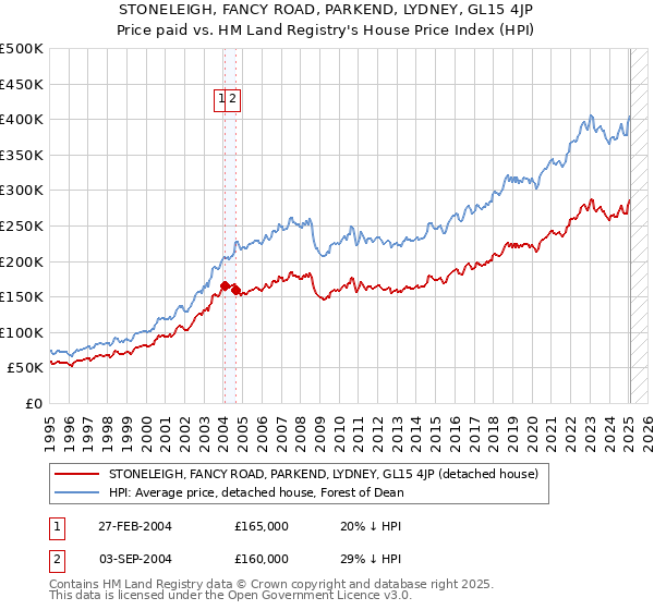 STONELEIGH, FANCY ROAD, PARKEND, LYDNEY, GL15 4JP: Price paid vs HM Land Registry's House Price Index