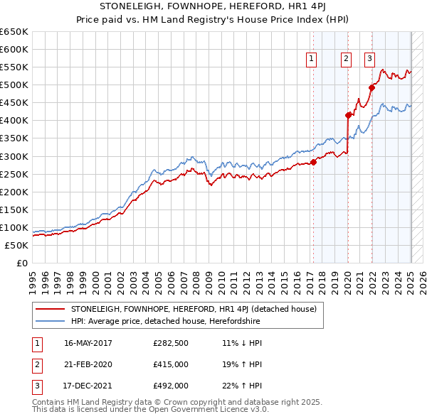 STONELEIGH, FOWNHOPE, HEREFORD, HR1 4PJ: Price paid vs HM Land Registry's House Price Index