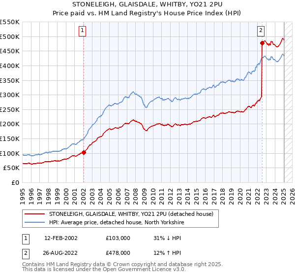 STONELEIGH, GLAISDALE, WHITBY, YO21 2PU: Price paid vs HM Land Registry's House Price Index