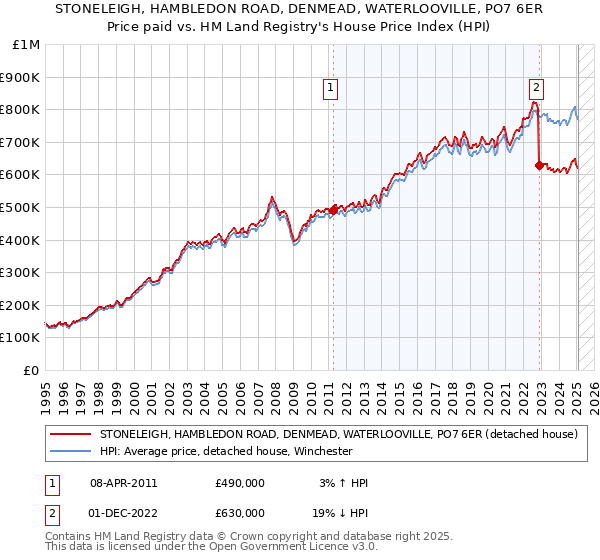 STONELEIGH, HAMBLEDON ROAD, DENMEAD, WATERLOOVILLE, PO7 6ER: Price paid vs HM Land Registry's House Price Index