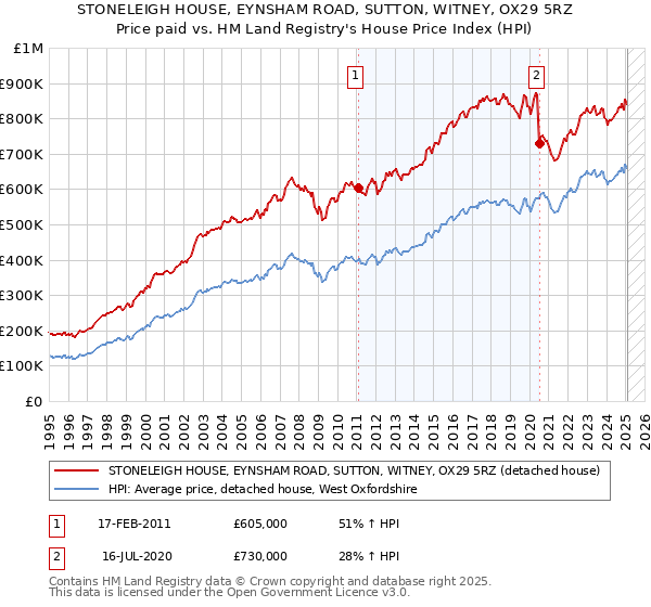 STONELEIGH HOUSE, EYNSHAM ROAD, SUTTON, WITNEY, OX29 5RZ: Price paid vs HM Land Registry's House Price Index