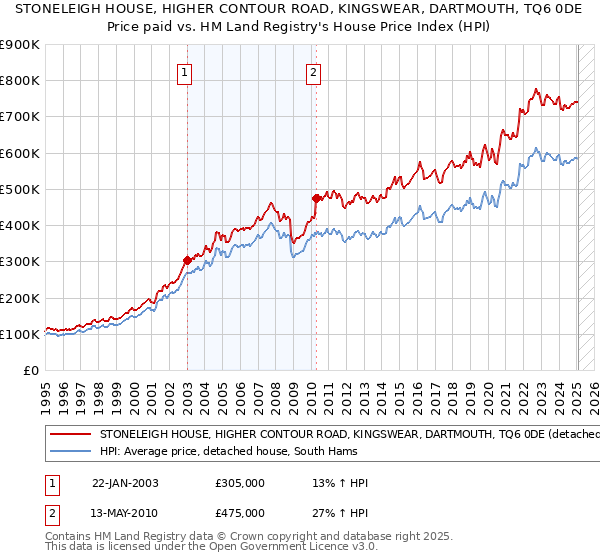 STONELEIGH HOUSE, HIGHER CONTOUR ROAD, KINGSWEAR, DARTMOUTH, TQ6 0DE: Price paid vs HM Land Registry's House Price Index