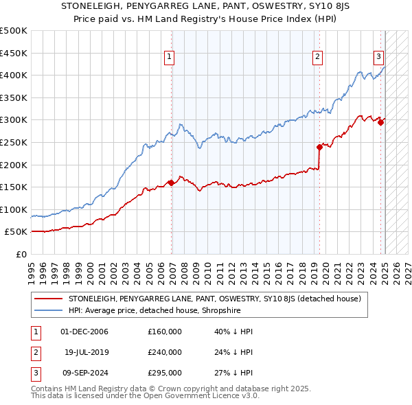 STONELEIGH, PENYGARREG LANE, PANT, OSWESTRY, SY10 8JS: Price paid vs HM Land Registry's House Price Index