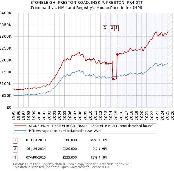 STONELEIGH, PRESTON ROAD, INSKIP, PRESTON, PR4 0TT: Price paid vs HM Land Registry's House Price Index