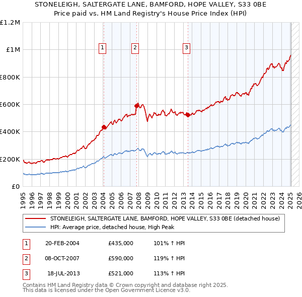 STONELEIGH, SALTERGATE LANE, BAMFORD, HOPE VALLEY, S33 0BE: Price paid vs HM Land Registry's House Price Index
