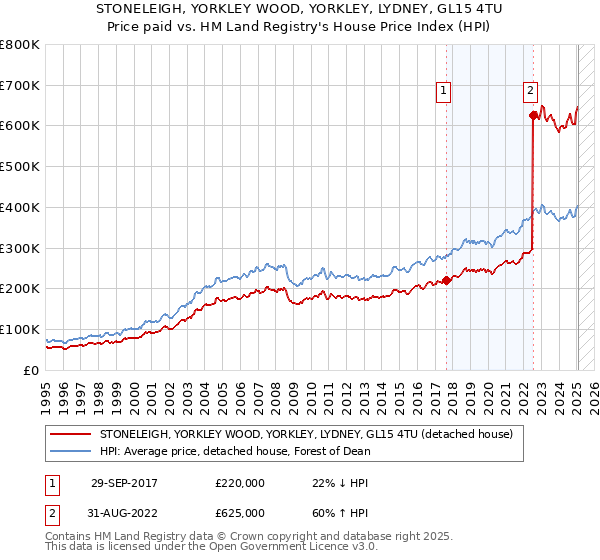 STONELEIGH, YORKLEY WOOD, YORKLEY, LYDNEY, GL15 4TU: Price paid vs HM Land Registry's House Price Index