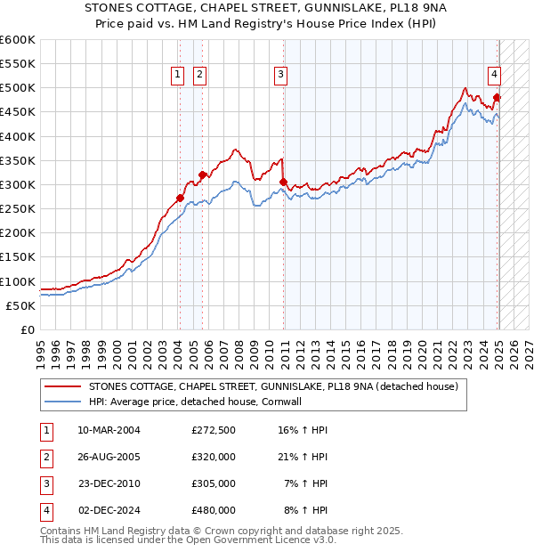 STONES COTTAGE, CHAPEL STREET, GUNNISLAKE, PL18 9NA: Price paid vs HM Land Registry's House Price Index