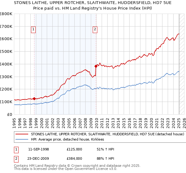STONES LAITHE, UPPER ROTCHER, SLAITHWAITE, HUDDERSFIELD, HD7 5UE: Price paid vs HM Land Registry's House Price Index