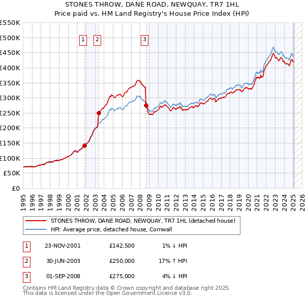 STONES THROW, DANE ROAD, NEWQUAY, TR7 1HL: Price paid vs HM Land Registry's House Price Index