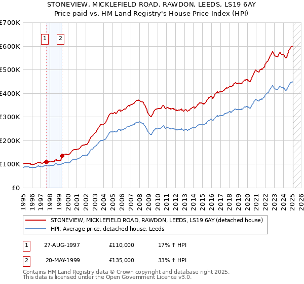 STONEVIEW, MICKLEFIELD ROAD, RAWDON, LEEDS, LS19 6AY: Price paid vs HM Land Registry's House Price Index