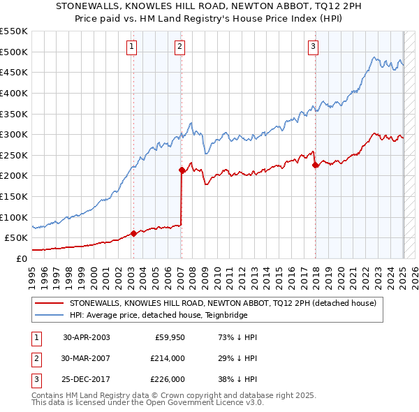STONEWALLS, KNOWLES HILL ROAD, NEWTON ABBOT, TQ12 2PH: Price paid vs HM Land Registry's House Price Index
