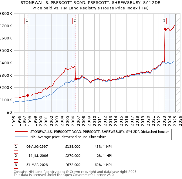 STONEWALLS, PRESCOTT ROAD, PRESCOTT, SHREWSBURY, SY4 2DR: Price paid vs HM Land Registry's House Price Index