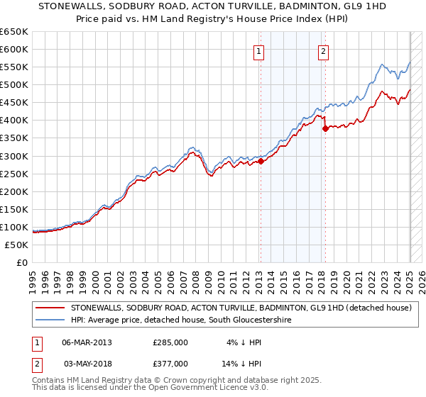 STONEWALLS, SODBURY ROAD, ACTON TURVILLE, BADMINTON, GL9 1HD: Price paid vs HM Land Registry's House Price Index